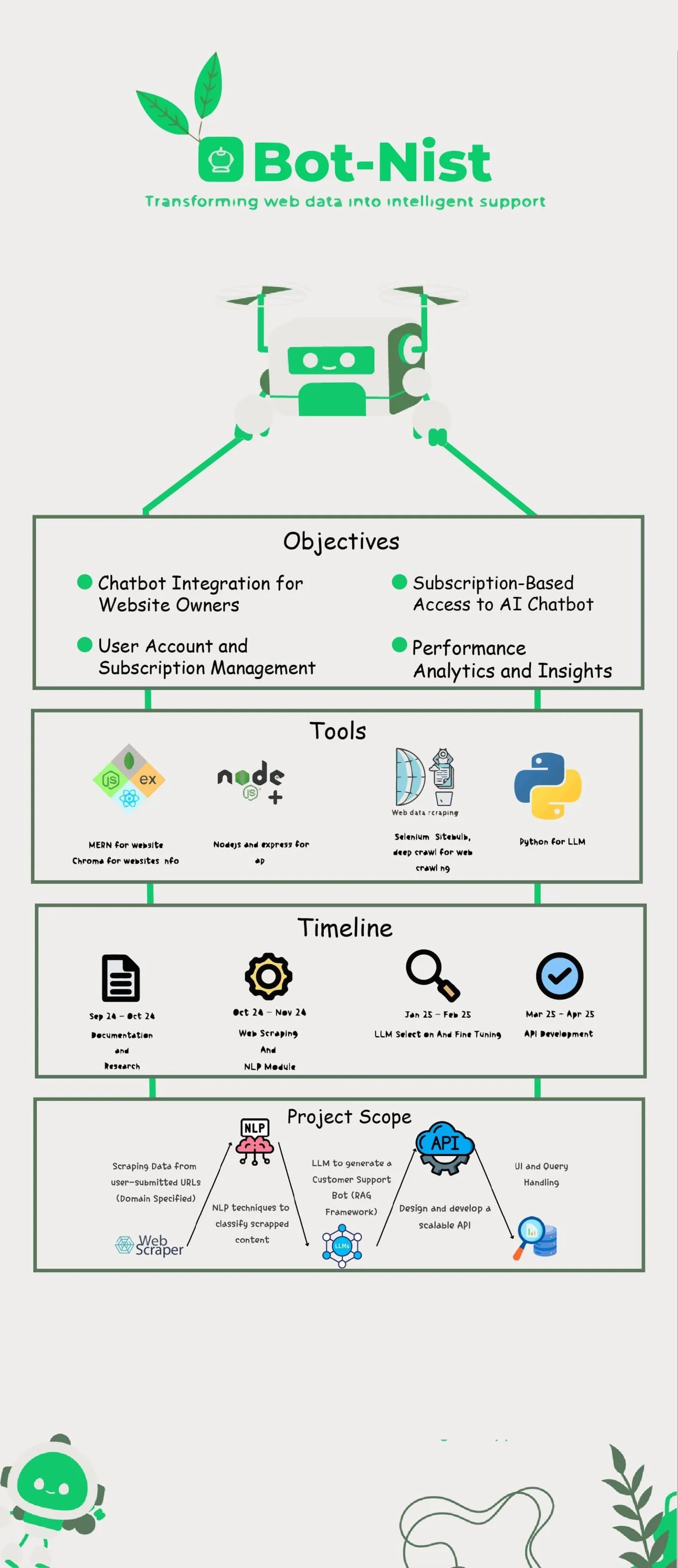Bot-Nist — Web Data into Intelligent Support — Subscription chatbot that turns scraped site content into customer support.