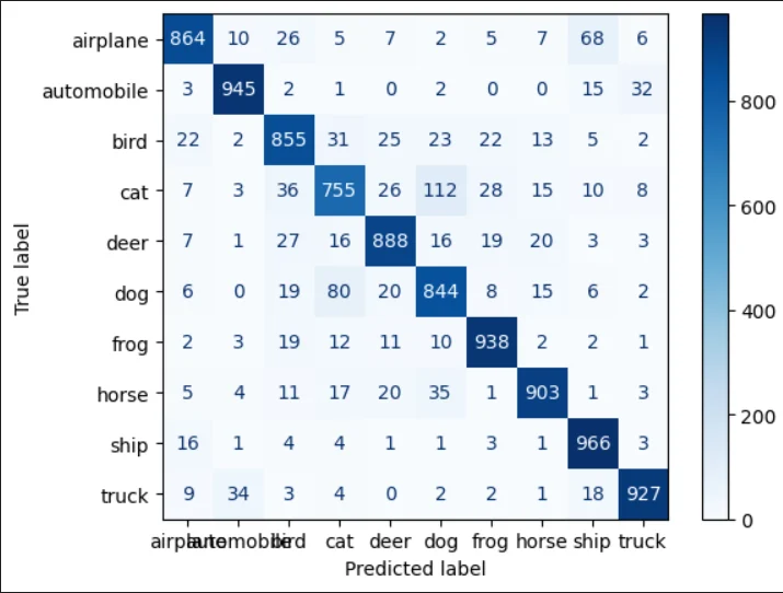 Image Classification using AlexNet on CIFAR-10
